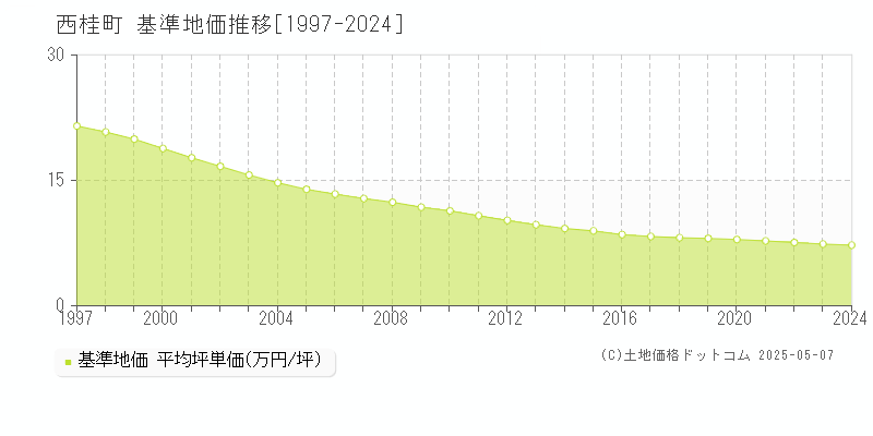 南都留郡西桂町全域の基準地価推移グラフ 