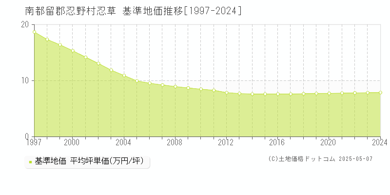 忍草(南都留郡忍野村)の基準地価推移グラフ(坪単価)[1997-2024年]