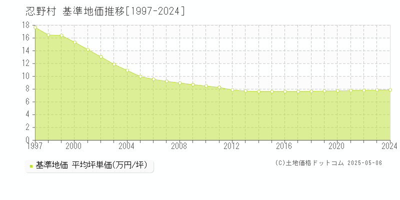 忍野村(山梨県)の基準地価推移グラフ(坪単価)[1997-2024年]