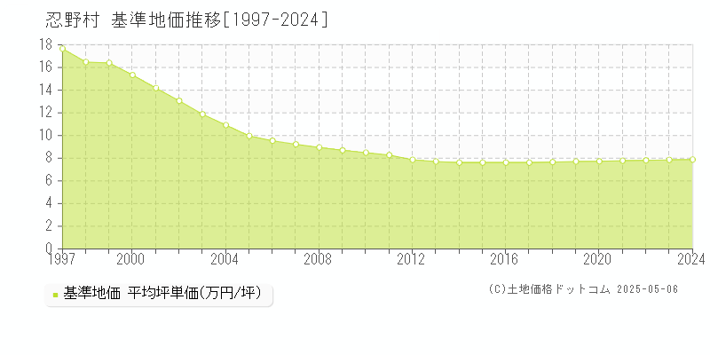 南都留郡忍野村全域の基準地価推移グラフ 