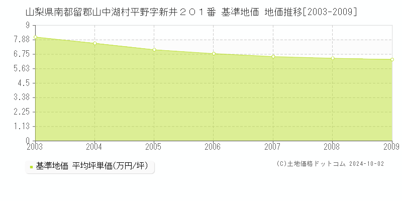 山梨県南都留郡山中湖村平野字新井２０１番 基準地価 地価推移[2003-2024]