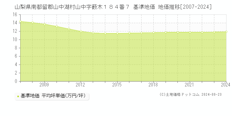 山梨県南都留郡山中湖村山中字薮木１８４番７ 基準地価 地価推移[2007-2024]