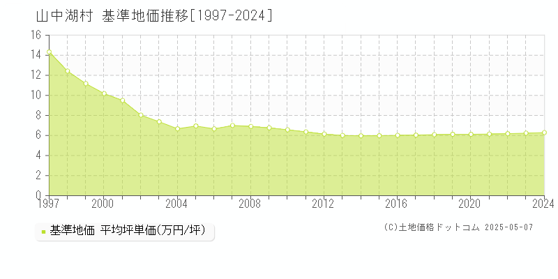 山中湖村(山梨県)の基準地価推移グラフ(坪単価)[1997-2024年]
