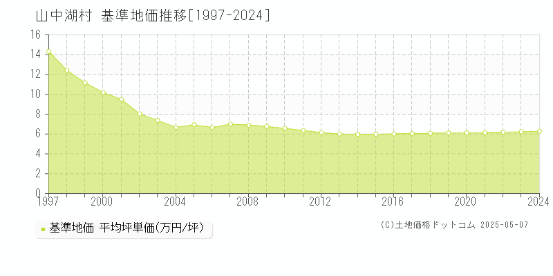 南都留郡山中湖村の基準地価推移グラフ 