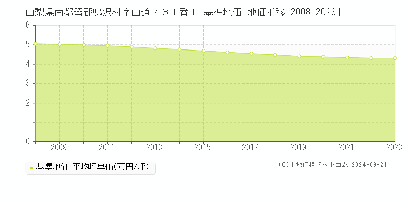 山梨県南都留郡鳴沢村字山道７８１番１ 基準地価 地価推移[2008-2023]
