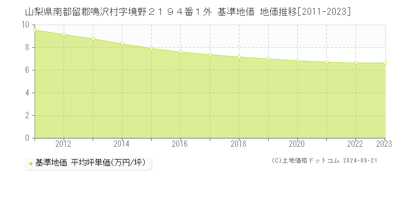 山梨県南都留郡鳴沢村字境野２１９４番１外 基準地価 地価推移[2011-2023]