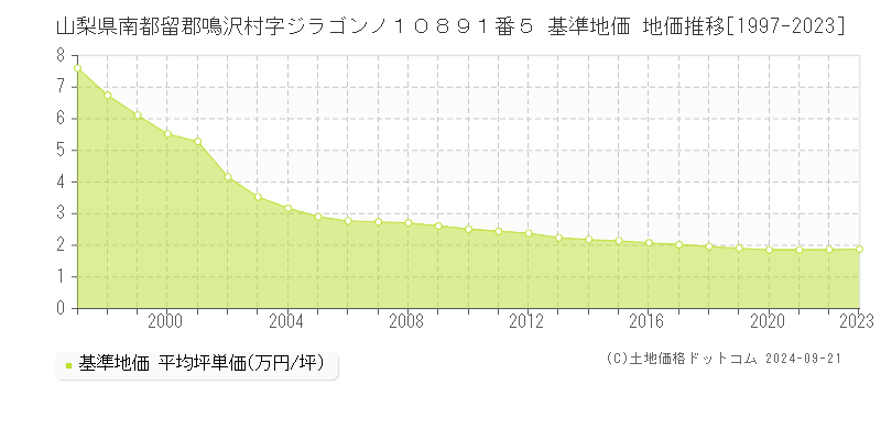 山梨県南都留郡鳴沢村字ジラゴンノ１０８９１番５ 基準地価 地価推移[1997-2023]