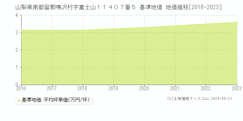 山梨県南都留郡鳴沢村字富士山１１４０７番５ 基準地価 地価推移[2016-2023]