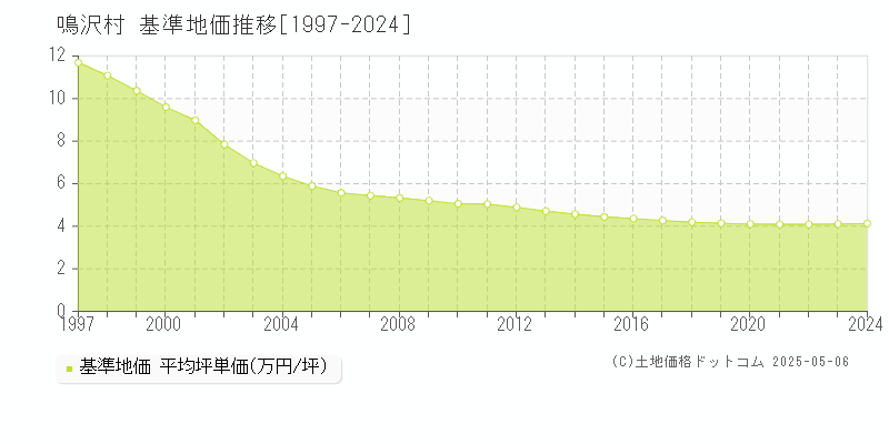 鳴沢村(山梨県)の基準地価推移グラフ(坪単価)[1997-2024年]