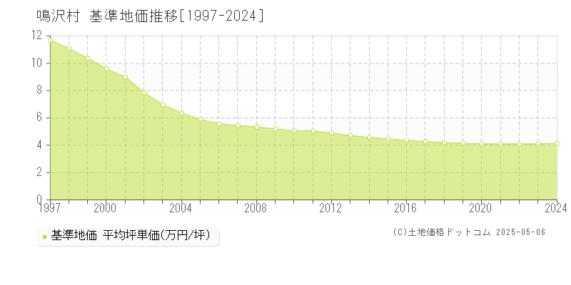 南都留郡鳴沢村の基準地価推移グラフ 