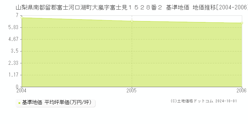 山梨県南都留郡富士河口湖町大嵐字富士見１５２８番２ 基準地価 地価推移[2004-2006]