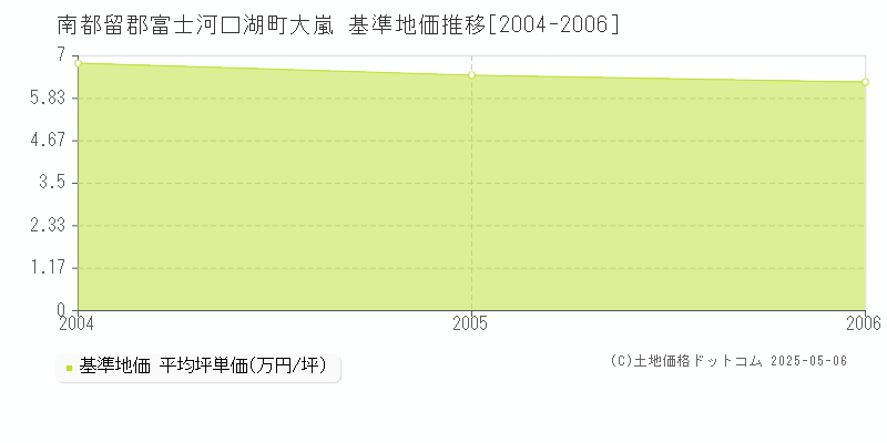 大嵐(南都留郡富士河口湖町)の基準地価推移グラフ(坪単価)[2004-2006年]