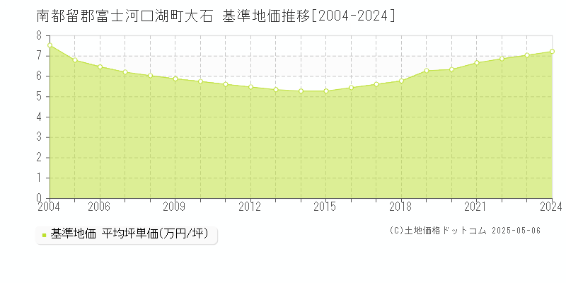 大石(南都留郡富士河口湖町)の基準地価推移グラフ(坪単価)[2004-2024年]