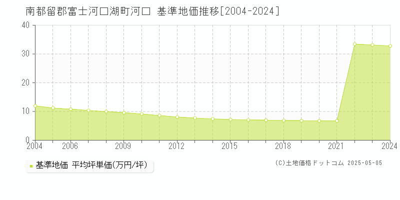 河口(南都留郡富士河口湖町)の基準地価推移グラフ(坪単価)[2004-2024年]