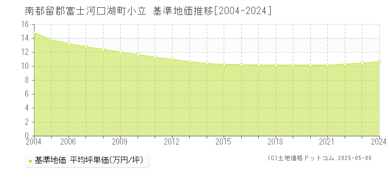小立(南都留郡富士河口湖町)の基準地価推移グラフ(坪単価)[2004-2024年]