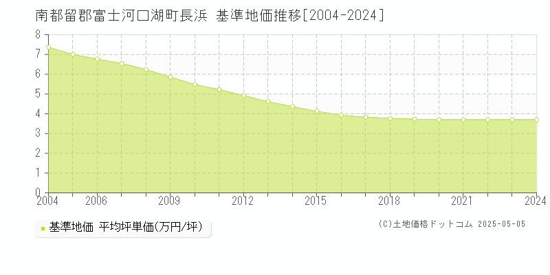 長浜(南都留郡富士河口湖町)の基準地価推移グラフ(坪単価)[2004-2024年]