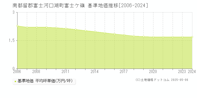 富士ケ嶺(南都留郡富士河口湖町)の基準地価推移グラフ(坪単価)[2006-2024年]