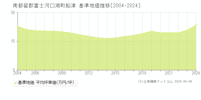 船津(南都留郡富士河口湖町)の基準地価推移グラフ(坪単価)[2004-2024年]