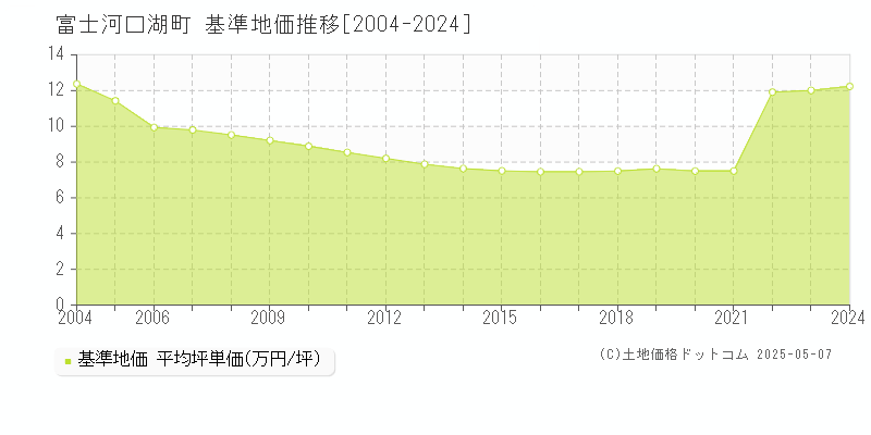富士河口湖町(山梨県)の基準地価推移グラフ(坪単価)[2004-2024年]