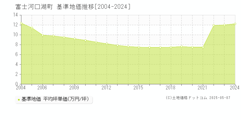 南都留郡富士河口湖町の基準地価推移グラフ 