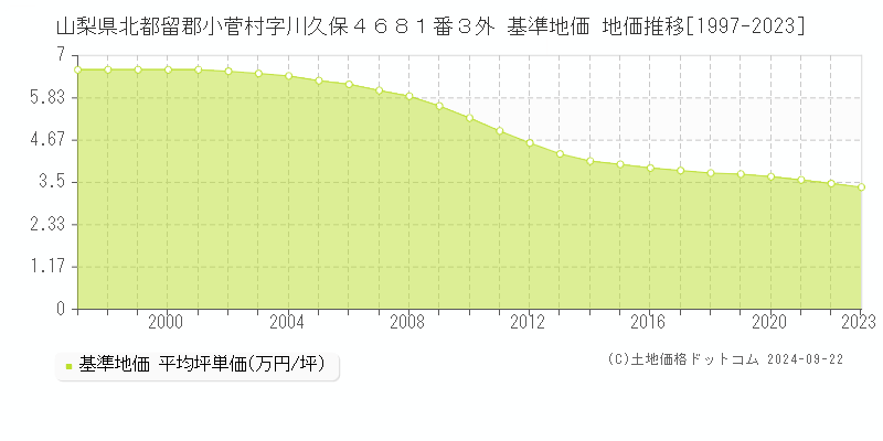 山梨県北都留郡小菅村字川久保４６８１番３外 基準地価 地価推移[1997-2023]