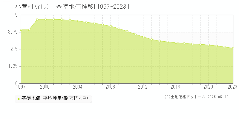 （大字なし）(小菅村)の基準地価推移グラフ(坪単価)[1997-2023年]