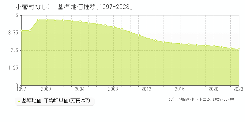 北都留郡小菅村（大字なし）の基準地価推移グラフ 