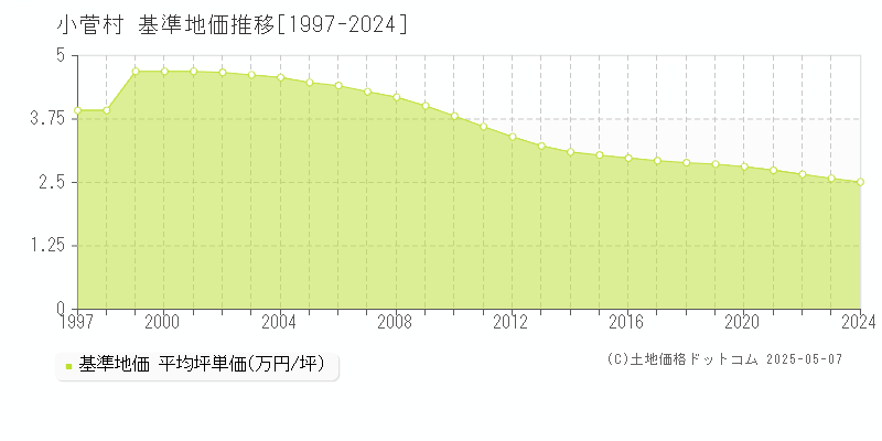 小菅村(山梨県)の基準地価推移グラフ(坪単価)[1997-2024年]