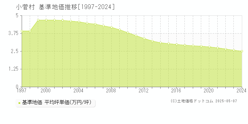 北都留郡小菅村の基準地価推移グラフ 