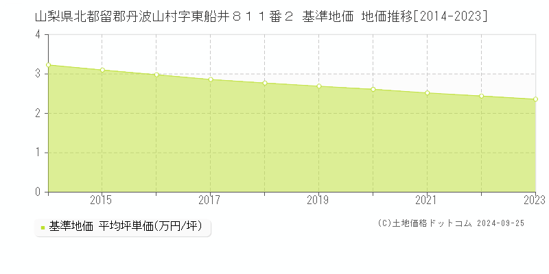 山梨県北都留郡丹波山村字東船井８１１番２ 基準地価 地価推移[2014-2023]