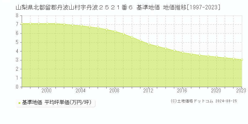 山梨県北都留郡丹波山村字丹波２５２１番６ 基準地価 地価推移[1997-2023]
