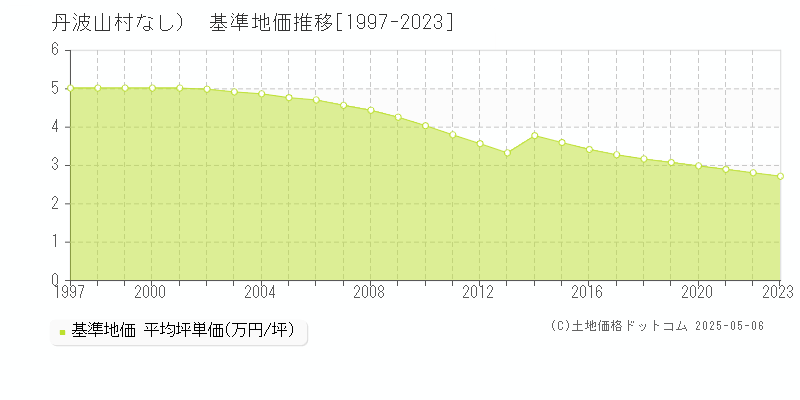 （大字なし）(丹波山村)の基準地価推移グラフ(坪単価)[1997-2023年]