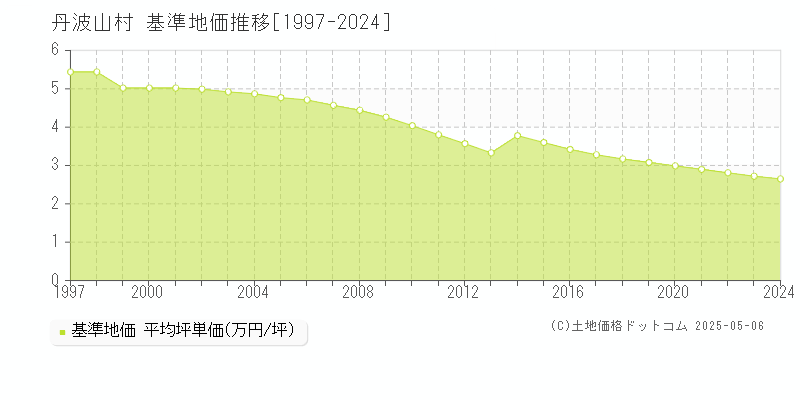 丹波山村(山梨県)の基準地価推移グラフ(坪単価)[1997-2024年]