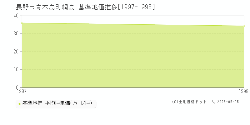 青木島町綱島(長野市)の基準地価推移グラフ(坪単価)[1997-1998年]