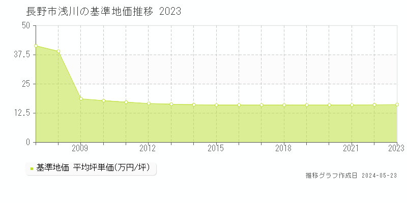 長野市浅川の基準地価推移グラフ 