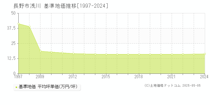 浅川(長野市)の基準地価推移グラフ(坪単価)[1997-2024年]