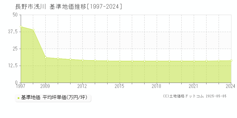 長野市浅川の基準地価推移グラフ 