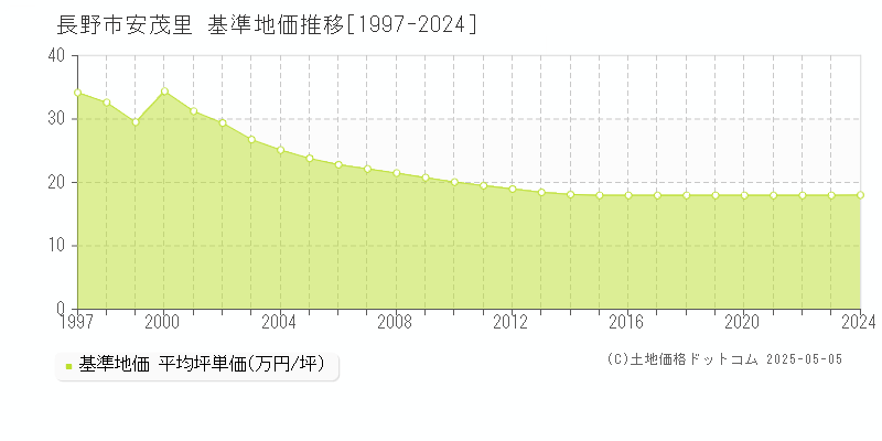 安茂里(長野市)の基準地価推移グラフ(坪単価)[1997-2024年]