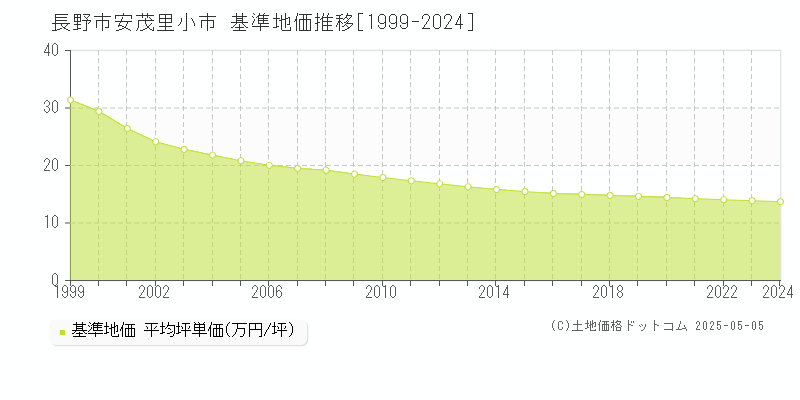 安茂里小市(長野市)の基準地価推移グラフ(坪単価)[1999-2024年]
