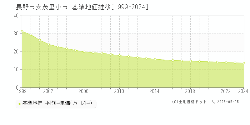 長野市安茂里小市の基準地価推移グラフ 