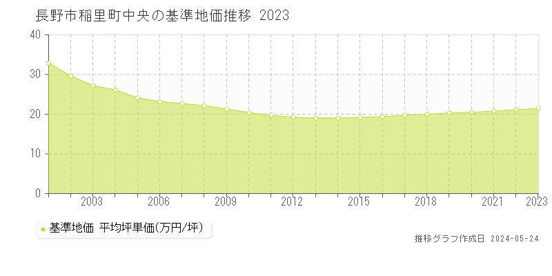 長野市稲里町中央の基準地価推移グラフ 