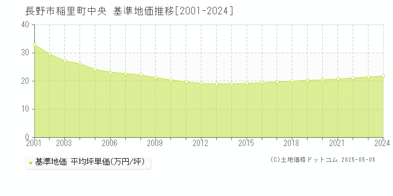 稲里町中央(長野市)の基準地価推移グラフ(坪単価)[2001-2024年]