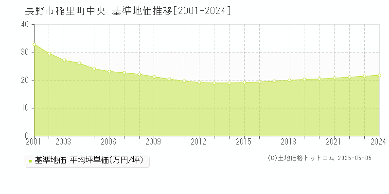 長野市稲里町中央の基準地価推移グラフ 