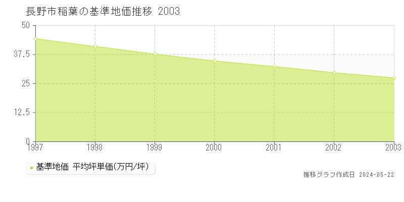 長野市稲葉の基準地価推移グラフ 