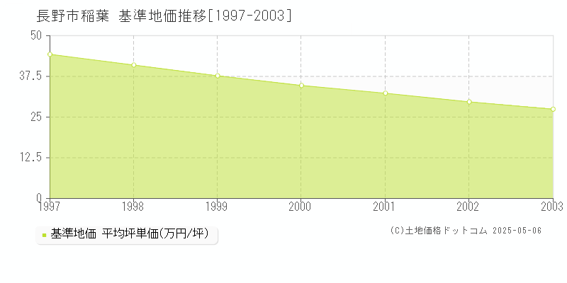 稲葉(長野市)の基準地価推移グラフ(坪単価)[1997-2003年]