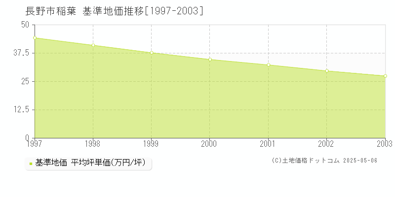 長野市稲葉の基準地価推移グラフ 