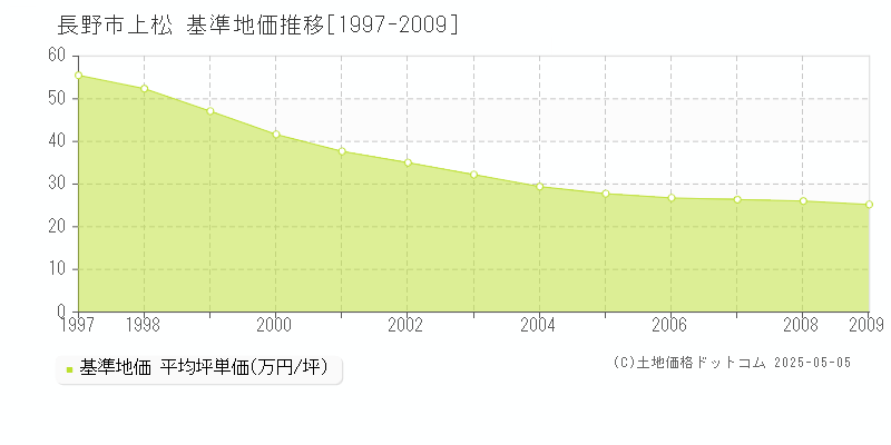 上松(長野市)の基準地価推移グラフ(坪単価)[1997-2009年]
