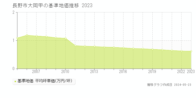 長野市大岡甲の基準地価推移グラフ 