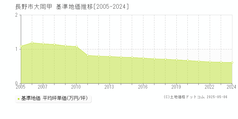 大岡甲(長野市)の基準地価推移グラフ(坪単価)[2005-2024年]
