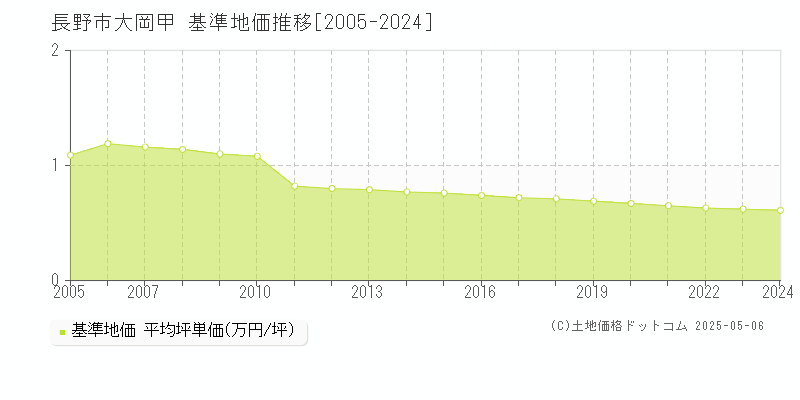 長野市大岡甲の基準地価推移グラフ 